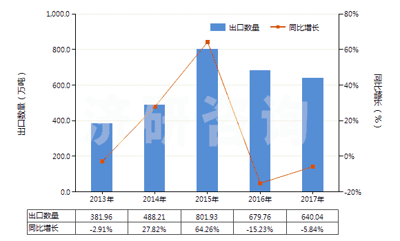 2013-2017年中國(guó)磷酸氫二銨(HS31053000)出口量及增速統(tǒng)計(jì)